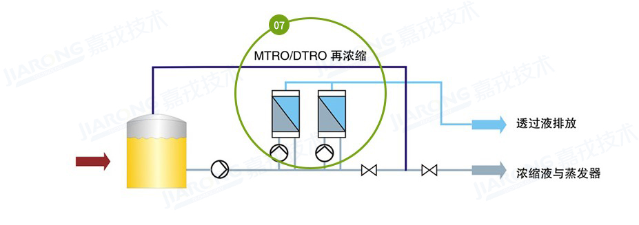 垃圾滲濾液處理工藝，滲濾液濃縮液處理工藝